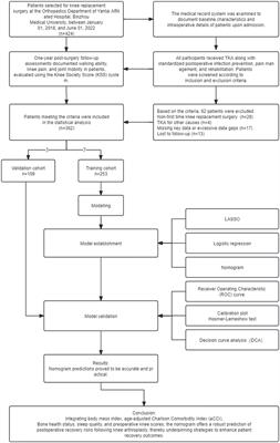 Influencing factors on the quality of recovery after total knee arthroplasty: development of a predictive model